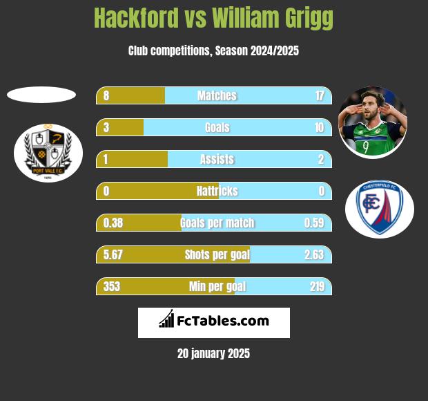 Hackford vs William Grigg h2h player stats