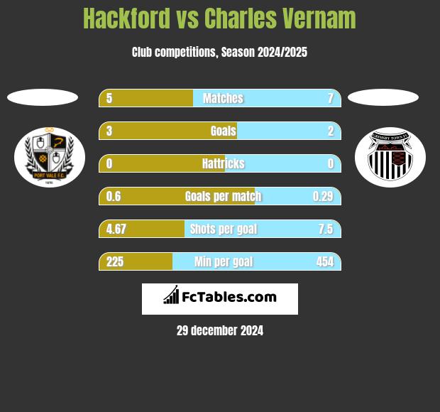 Hackford vs Charles Vernam h2h player stats