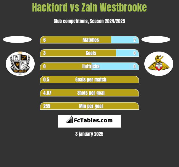 Hackford vs Zain Westbrooke h2h player stats