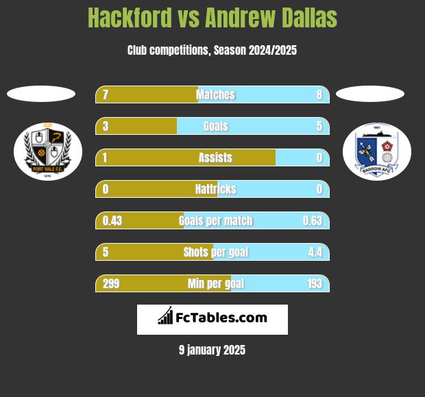 Hackford vs Andrew Dallas h2h player stats