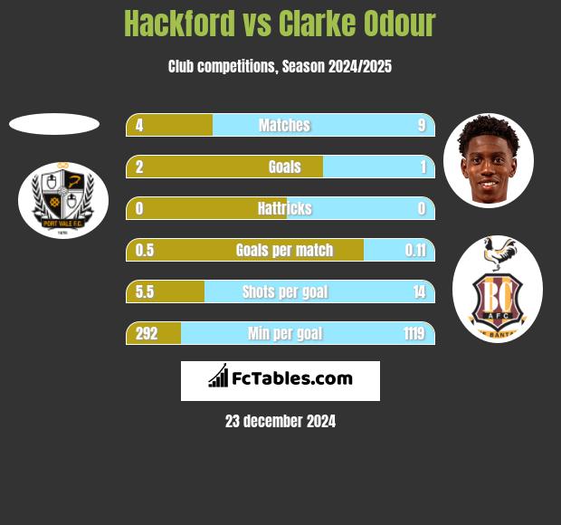 Hackford vs Clarke Odour h2h player stats