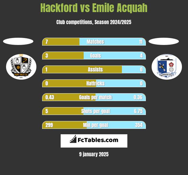 Hackford vs Emile Acquah h2h player stats