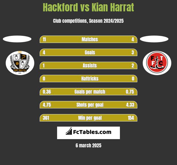 Hackford vs Kian Harrat h2h player stats