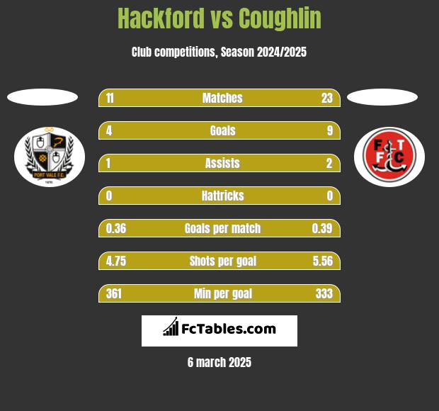 Hackford vs Coughlin h2h player stats