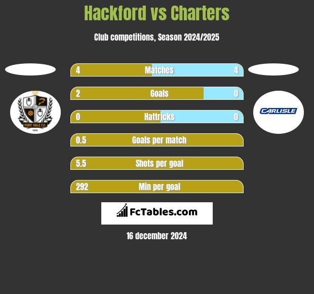 Hackford vs Charters h2h player stats