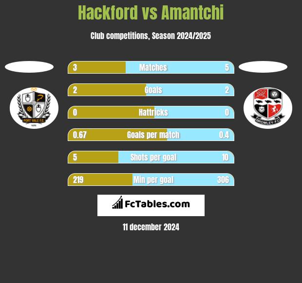 Hackford vs Amantchi h2h player stats