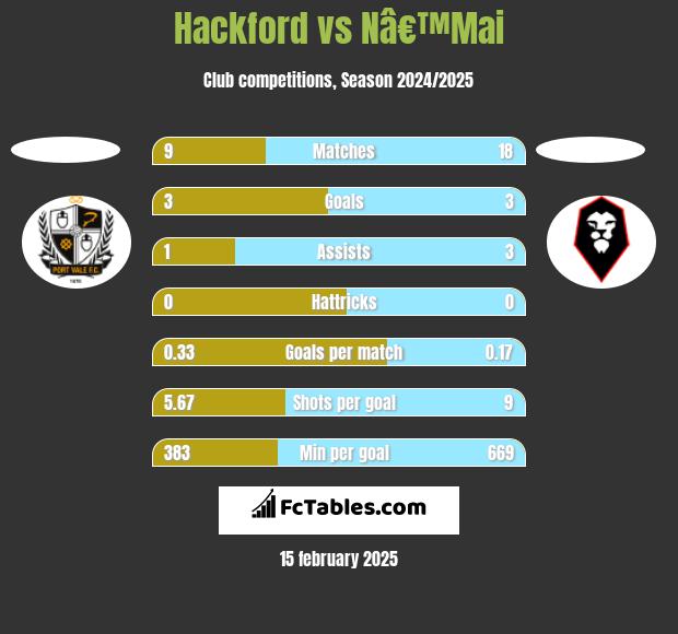 Hackford vs Nâ€™Mai h2h player stats