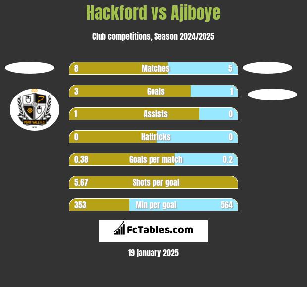 Hackford vs Ajiboye h2h player stats