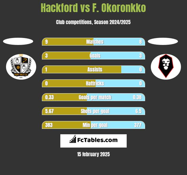 Hackford vs F. Okoronkko h2h player stats