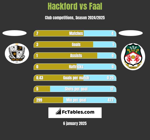 Hackford vs Faal h2h player stats