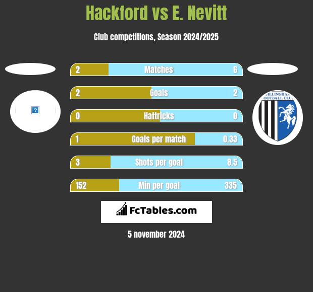 Hackford vs E. Nevitt h2h player stats