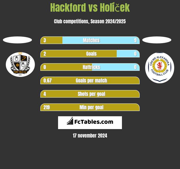 Hackford vs Holíček h2h player stats