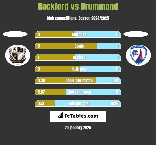 Hackford vs Drummond h2h player stats