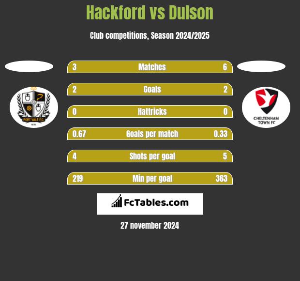 Hackford vs Dulson h2h player stats