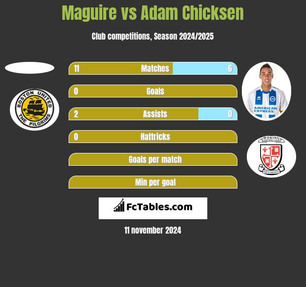 Maguire vs Adam Chicksen h2h player stats