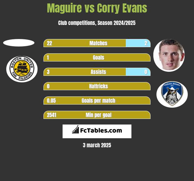 Maguire vs Corry Evans h2h player stats