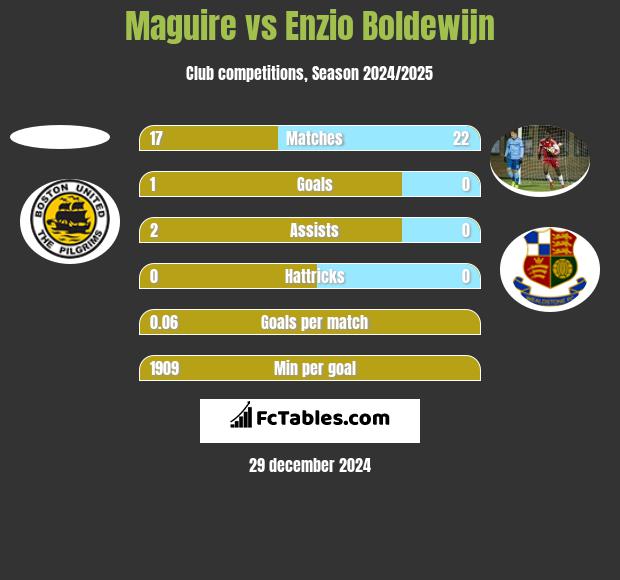 Maguire vs Enzio Boldewijn h2h player stats