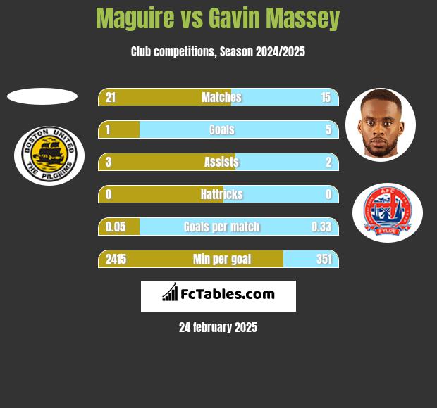 Maguire vs Gavin Massey h2h player stats