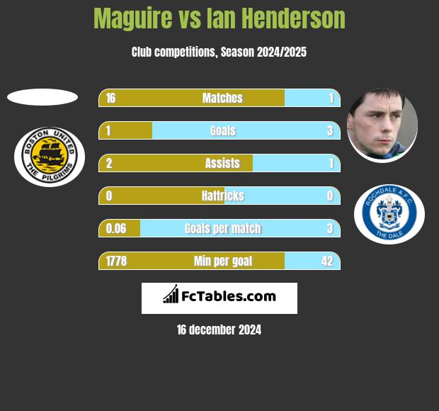 Maguire vs Ian Henderson h2h player stats