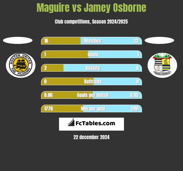 Maguire vs Jamey Osborne h2h player stats