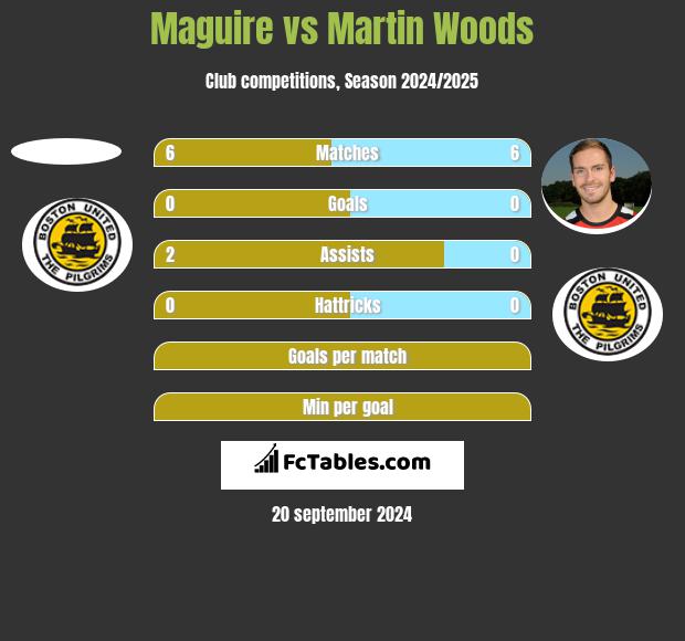 Maguire vs Martin Woods h2h player stats