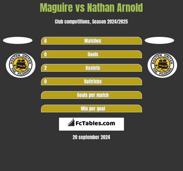 Maguire vs Nathan Arnold h2h player stats