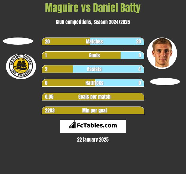 Maguire vs Daniel Batty h2h player stats