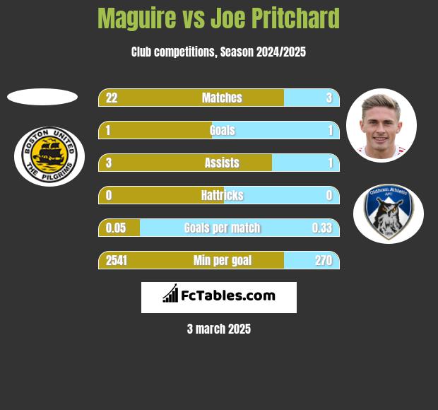 Maguire vs Joe Pritchard h2h player stats