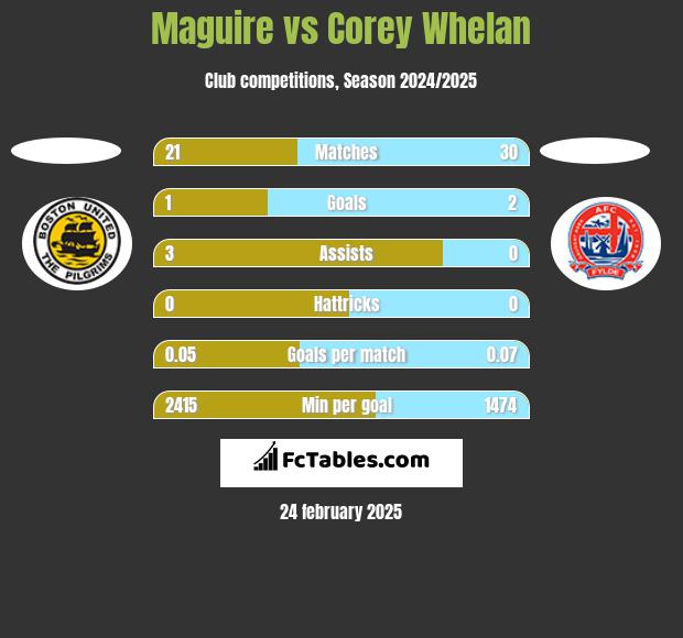 Maguire vs Corey Whelan h2h player stats