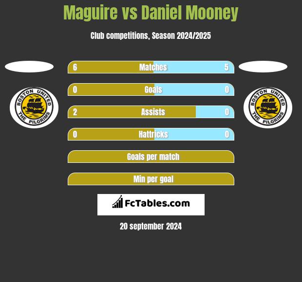 Maguire vs Daniel Mooney h2h player stats