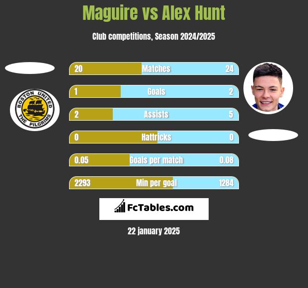 Maguire vs Alex Hunt h2h player stats