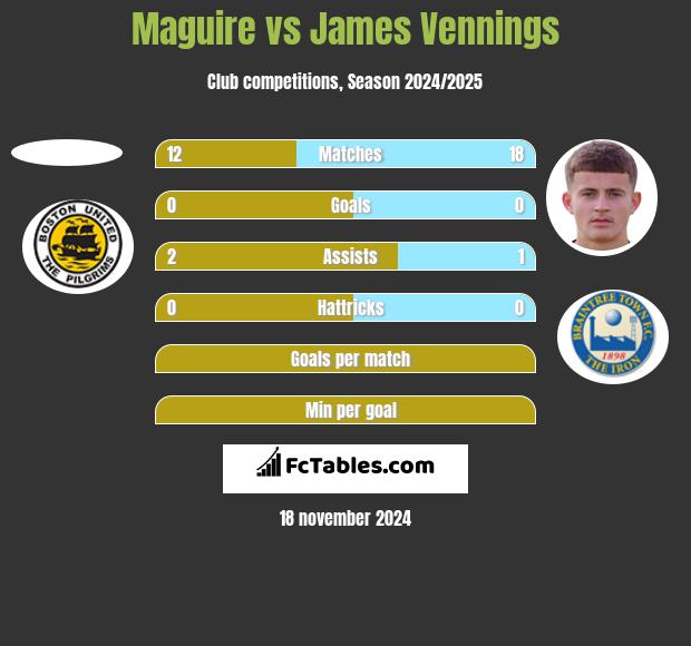 Maguire vs James Vennings h2h player stats