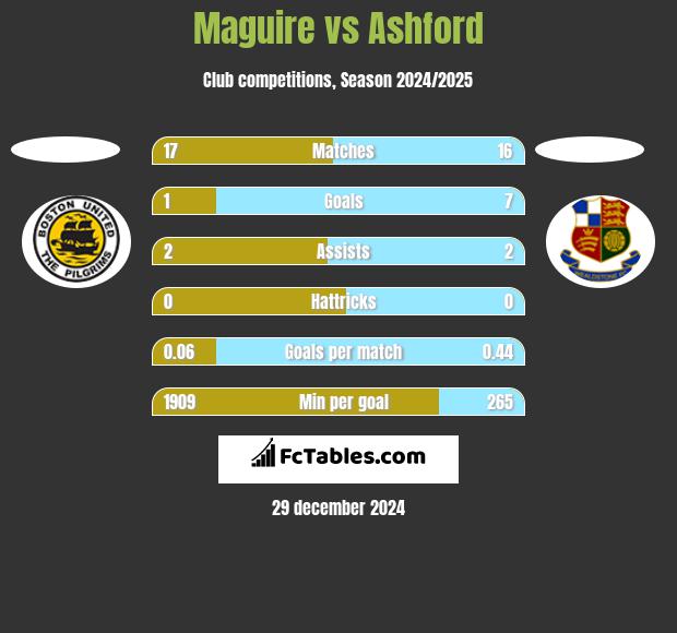 Maguire vs Ashford h2h player stats