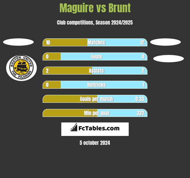 Maguire vs Brunt h2h player stats