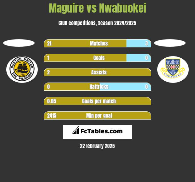 Maguire vs Nwabuokei h2h player stats