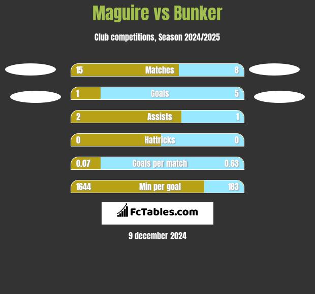 Maguire vs Bunker h2h player stats