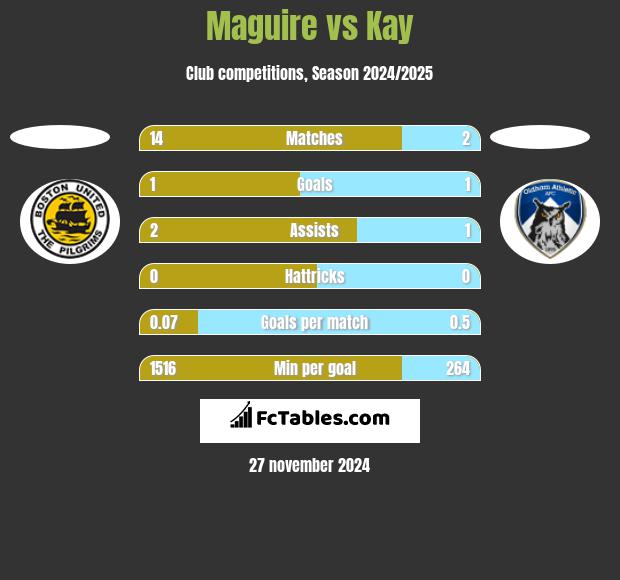 Maguire vs Kay h2h player stats