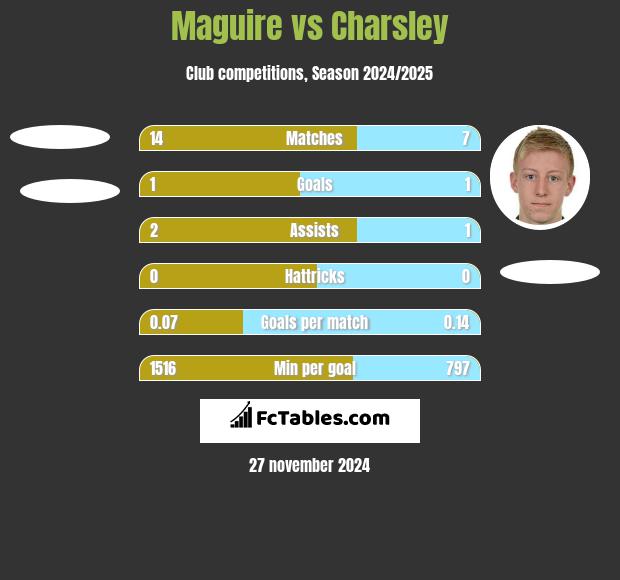 Maguire vs Charsley h2h player stats