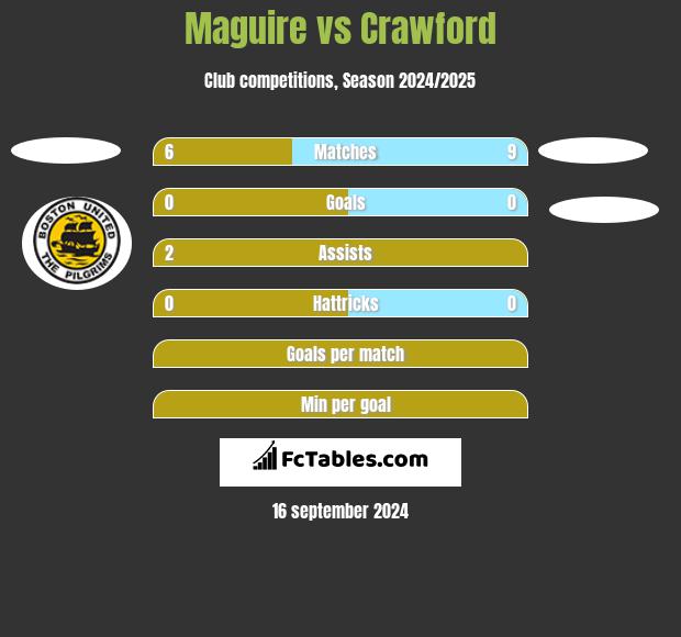 Maguire vs Crawford h2h player stats