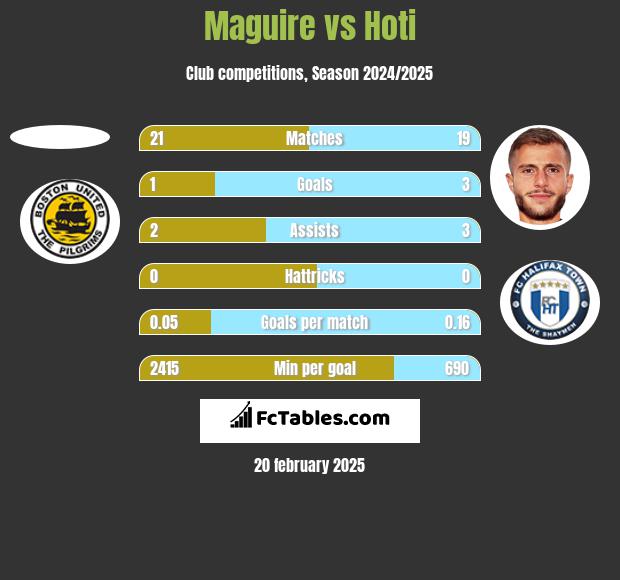 Maguire vs Hoti h2h player stats