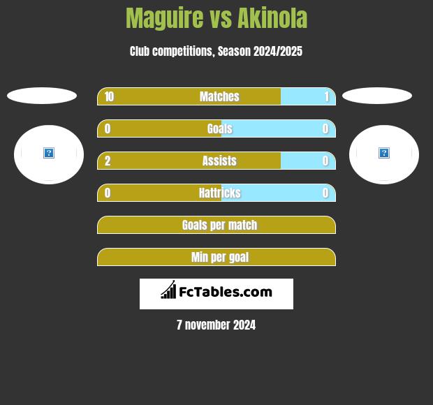 Maguire vs Akinola h2h player stats