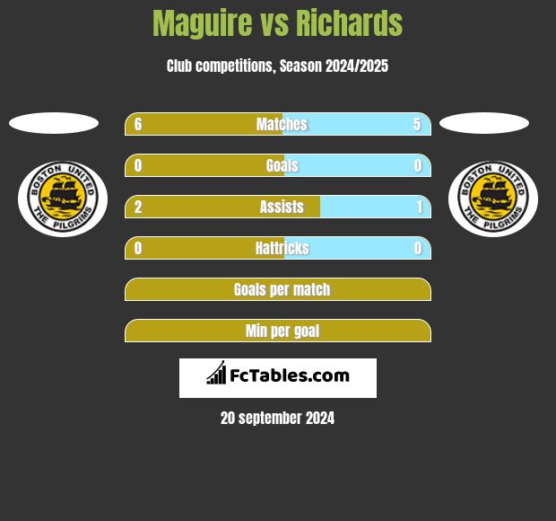 Maguire vs Richards h2h player stats