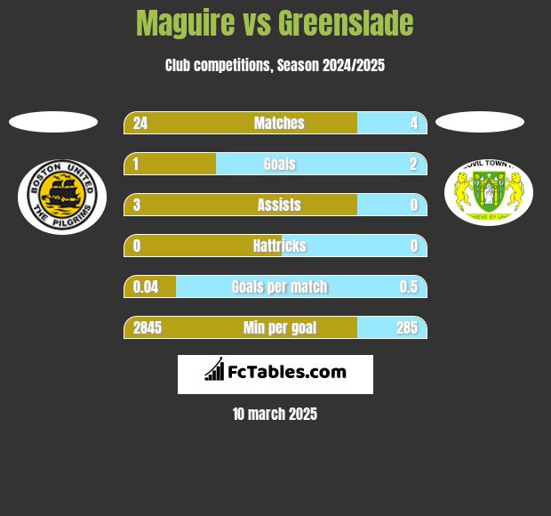 Maguire vs Greenslade h2h player stats