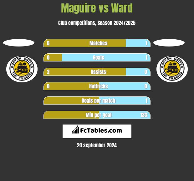 Maguire vs Ward h2h player stats