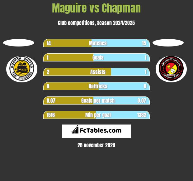 Maguire vs Chapman h2h player stats