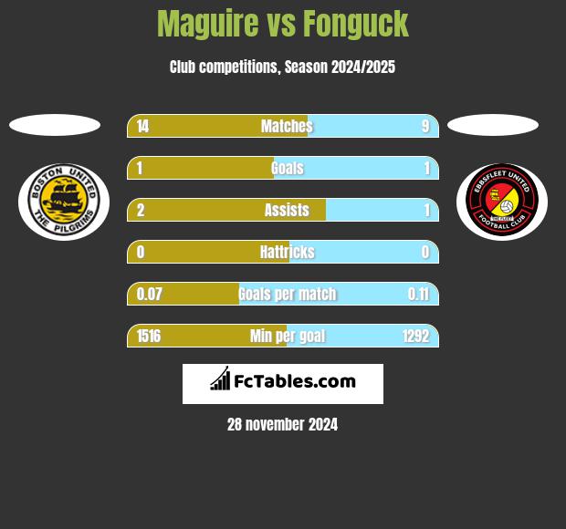 Maguire vs Fonguck h2h player stats