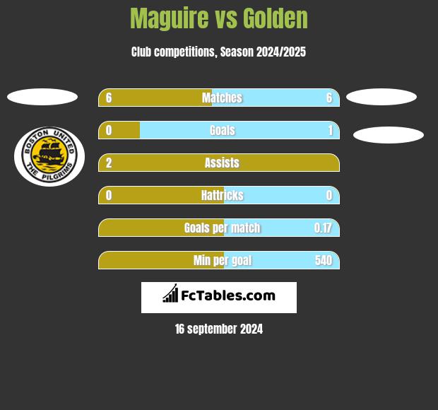 Maguire vs Golden h2h player stats