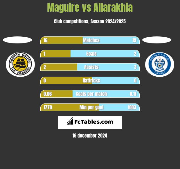 Maguire vs Allarakhia h2h player stats