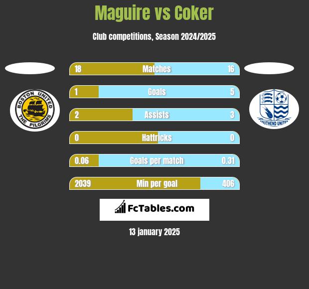 Maguire vs Coker h2h player stats