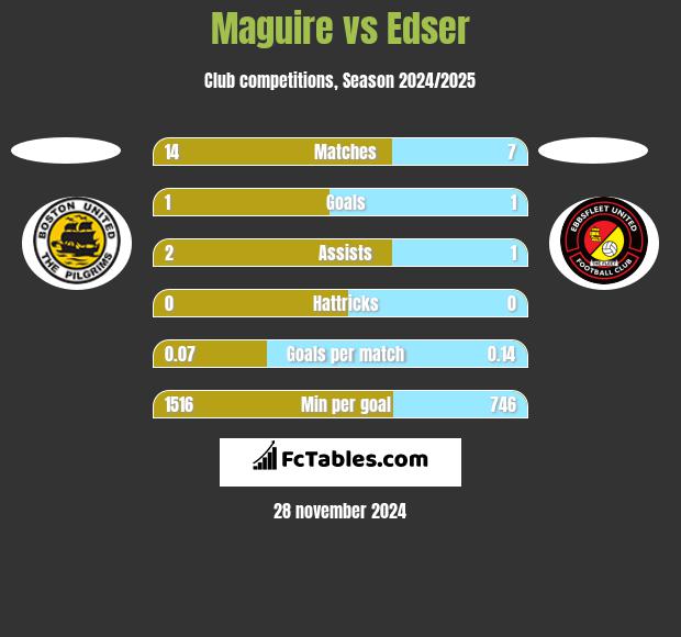 Maguire vs Edser h2h player stats